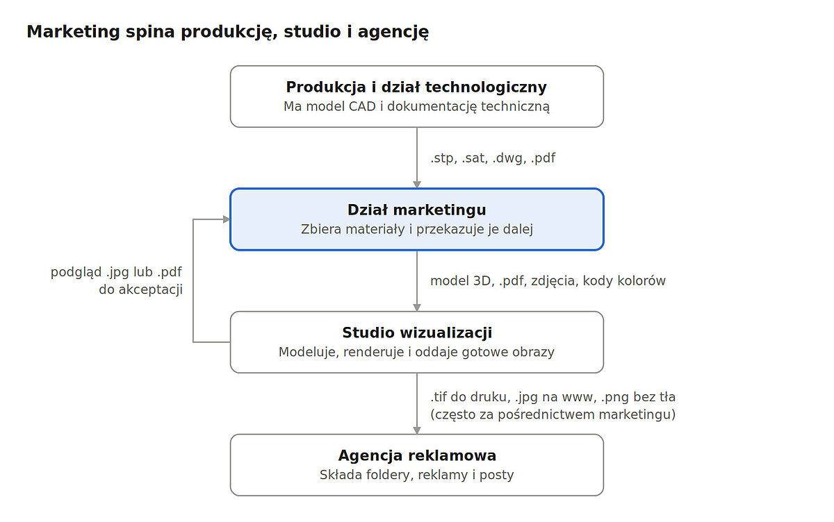Schemat obiegu plików: produkcja przekazuje pliki CAD marketingowi, marketing przekazuje materiały studiu wizualizacji, a studio oddaje gotowe obrazy agencji reklamowej