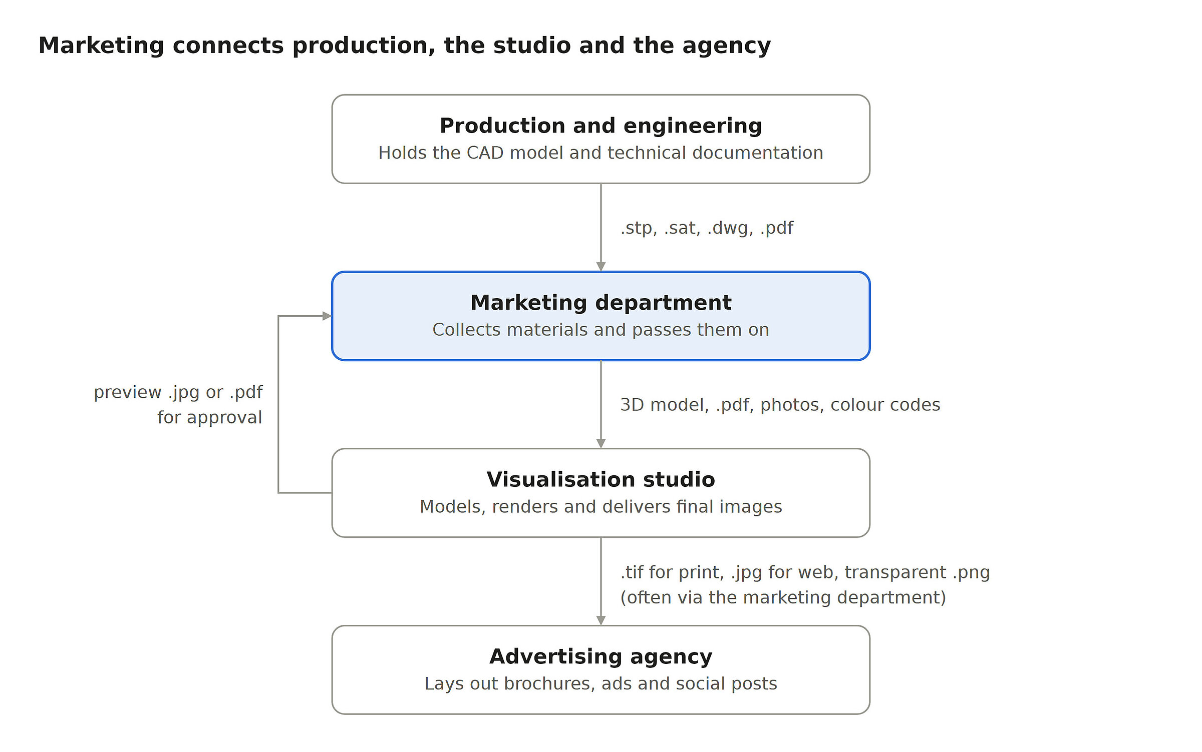 Diagram of the file flow: production sends CAD files to marketing, marketing passes materials to the visualisation studio, and the studio delivers final images to the advertising agency